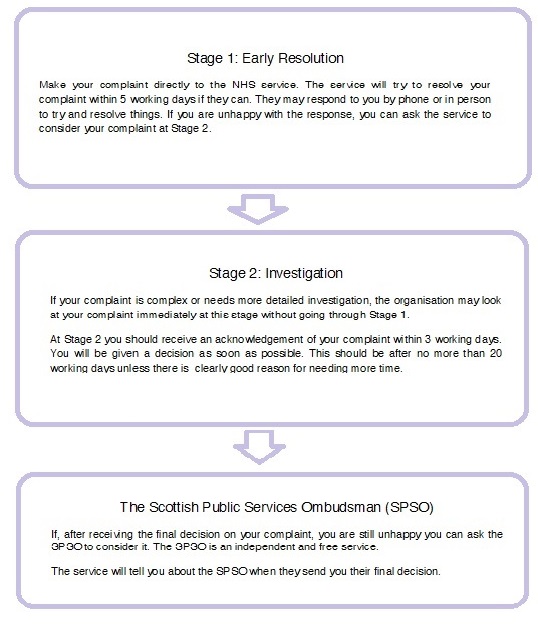 NHS Complaints - Citizens Advice Scotland